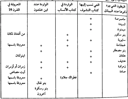 البطون التي ورد ذكرها عند البيذق